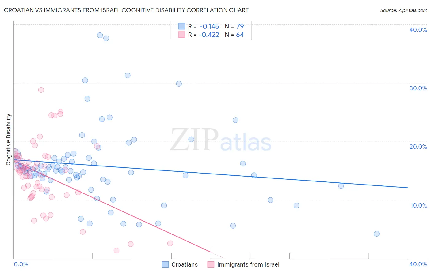 Croatian vs Immigrants from Israel Cognitive Disability
