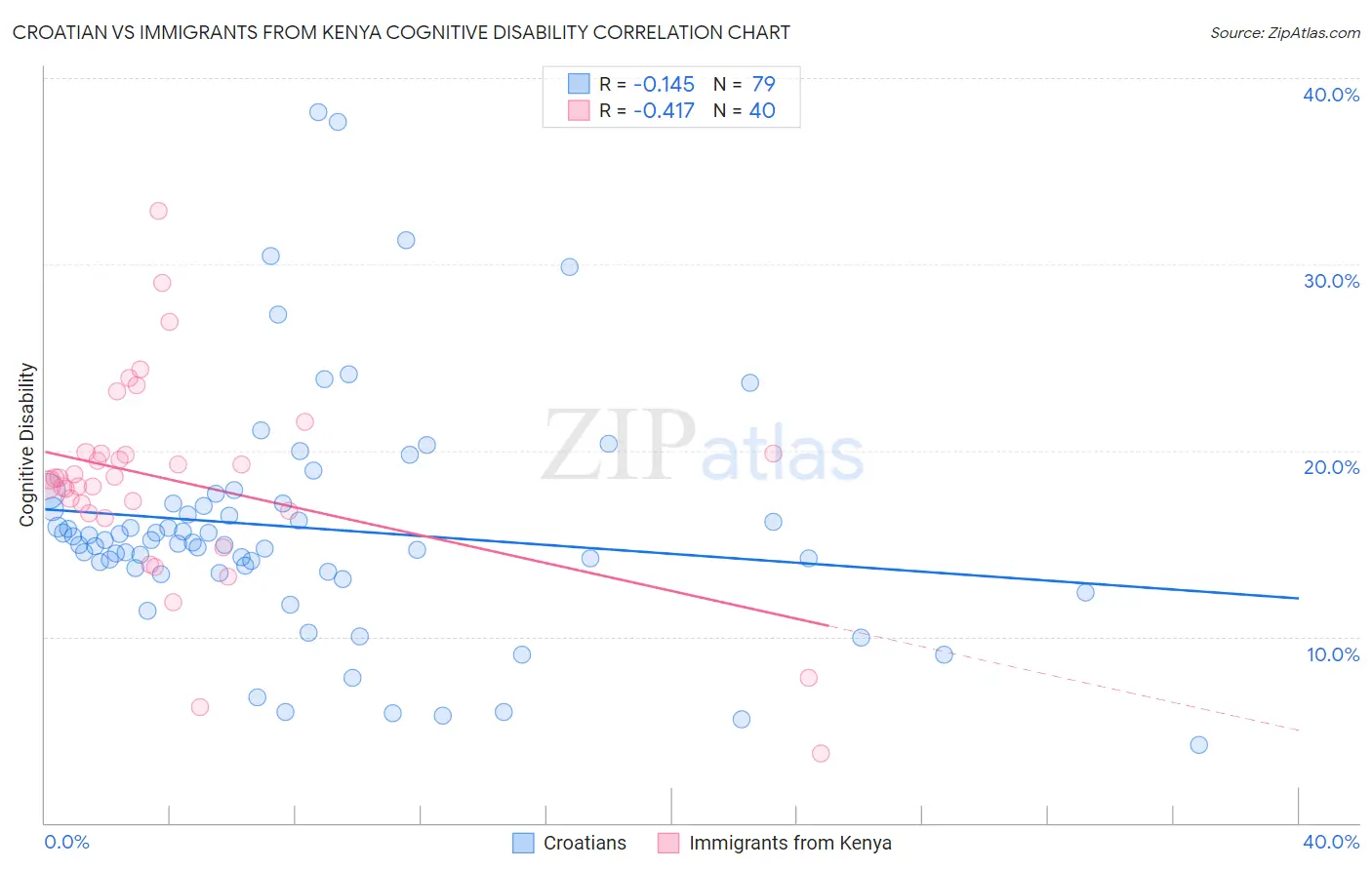 Croatian vs Immigrants from Kenya Cognitive Disability