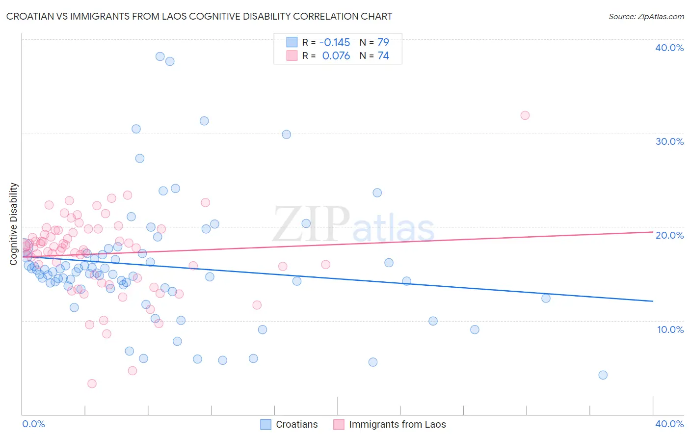 Croatian vs Immigrants from Laos Cognitive Disability