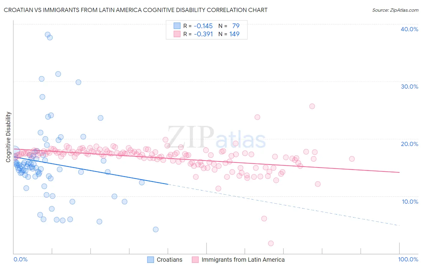 Croatian vs Immigrants from Latin America Cognitive Disability