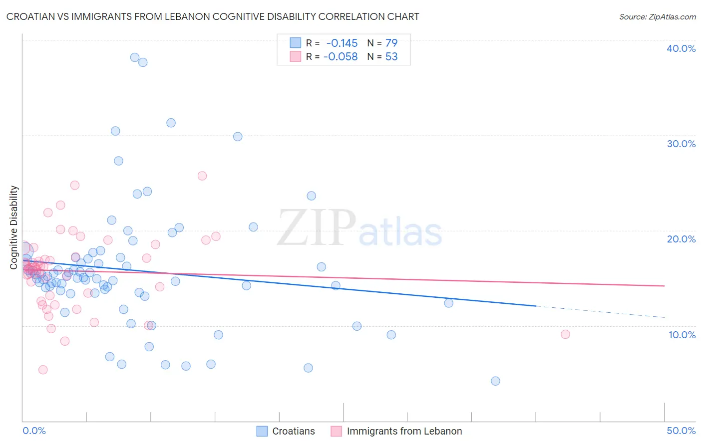 Croatian vs Immigrants from Lebanon Cognitive Disability