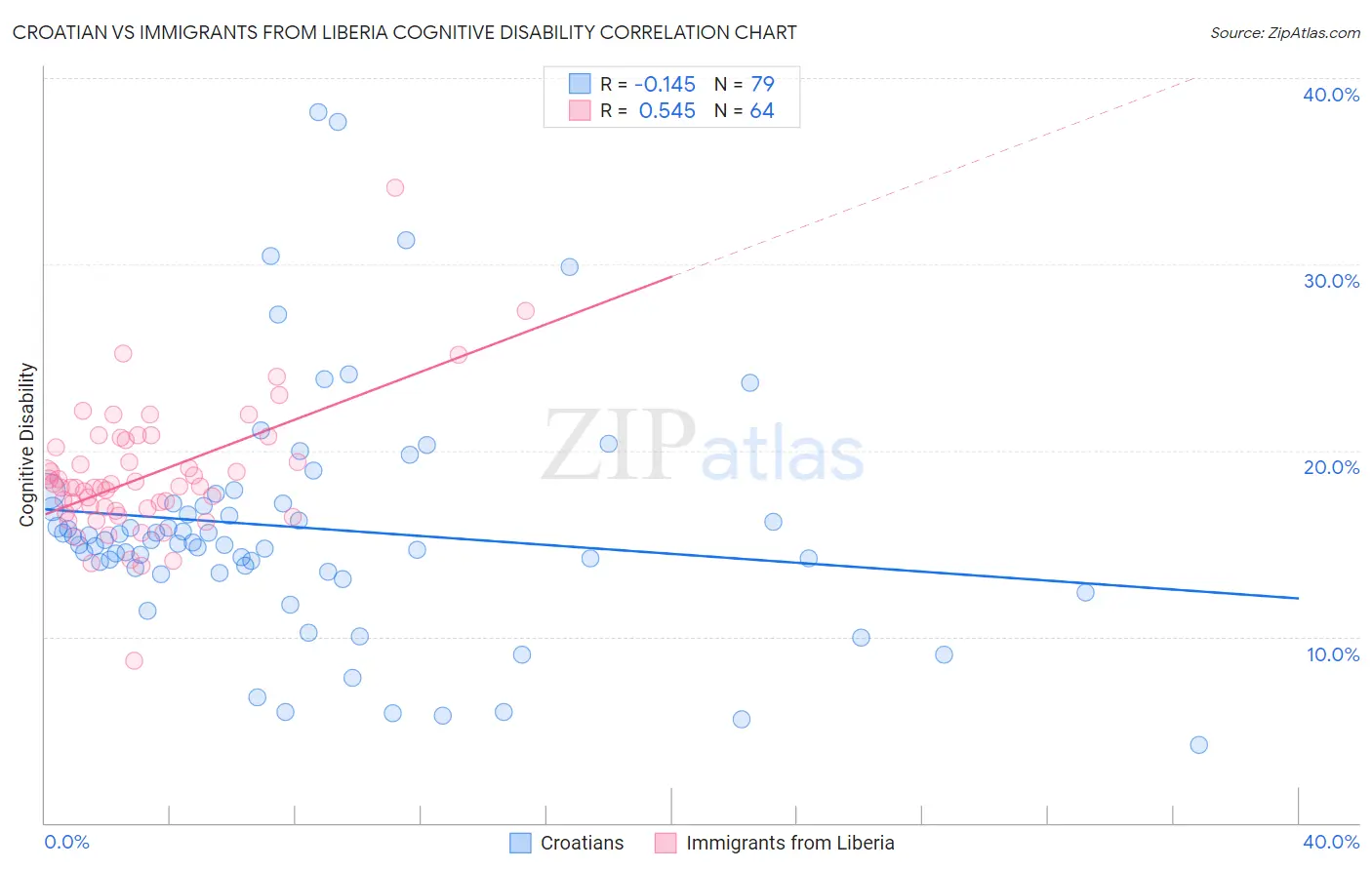 Croatian vs Immigrants from Liberia Cognitive Disability