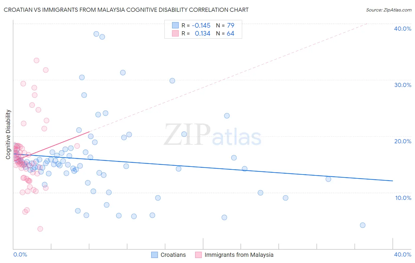 Croatian vs Immigrants from Malaysia Cognitive Disability