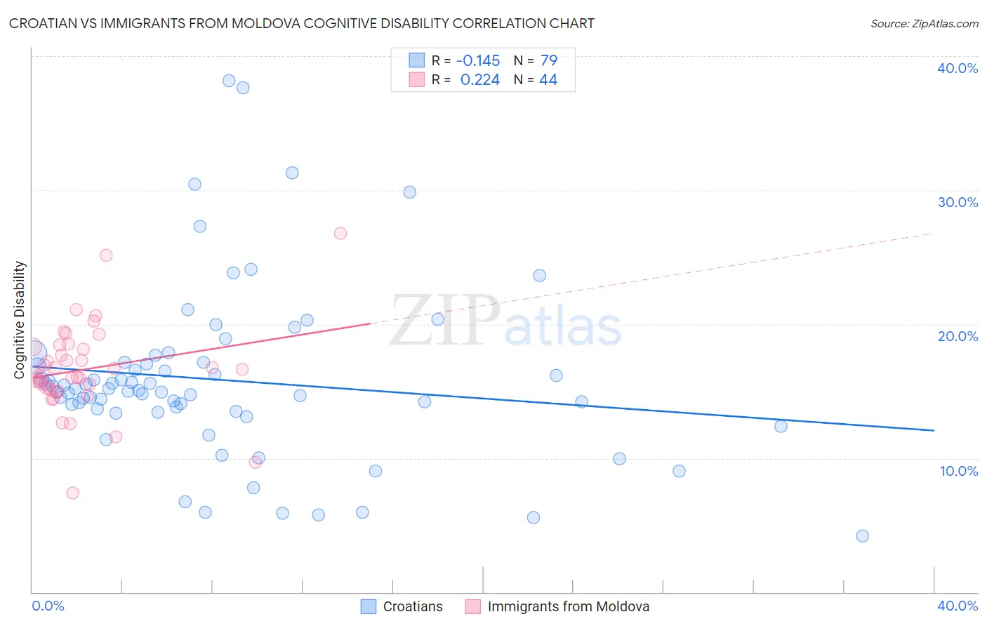 Croatian vs Immigrants from Moldova Cognitive Disability