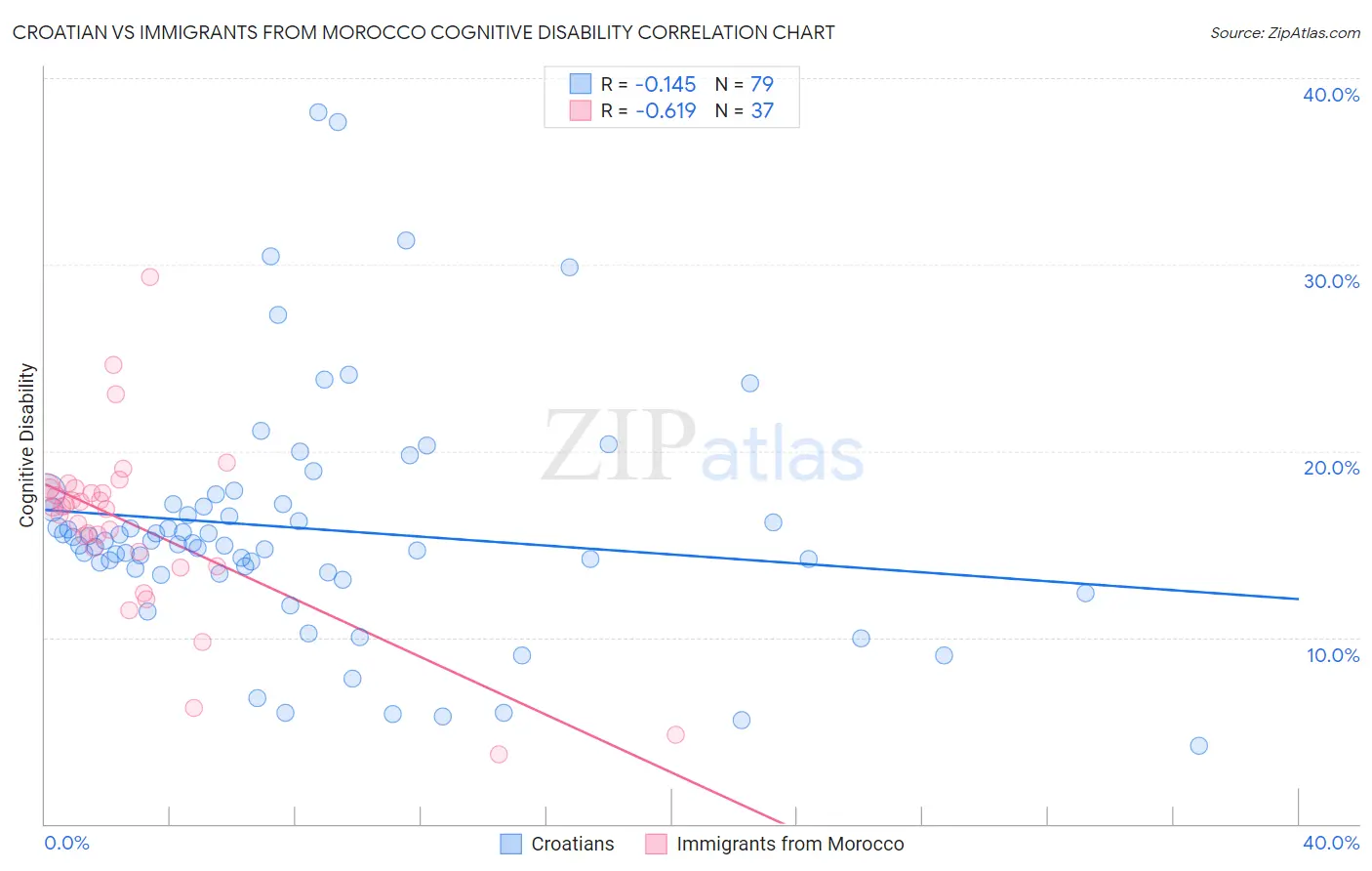 Croatian vs Immigrants from Morocco Cognitive Disability