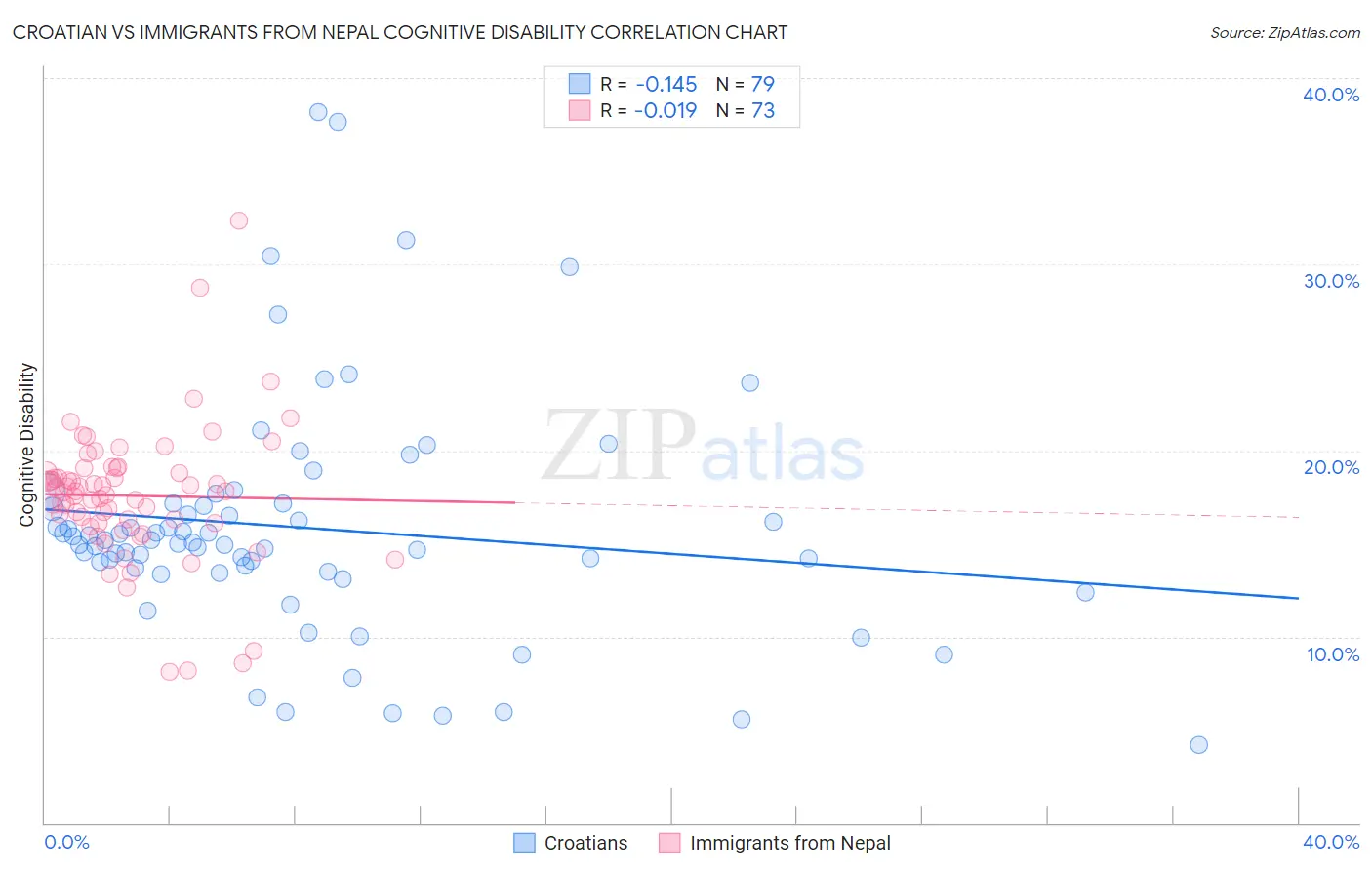 Croatian vs Immigrants from Nepal Cognitive Disability