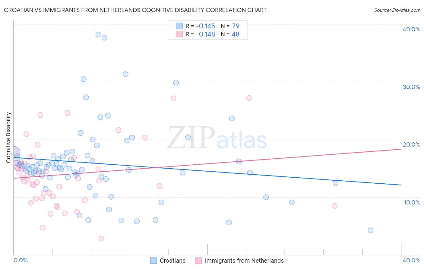 Croatian vs Immigrants from Netherlands Cognitive Disability