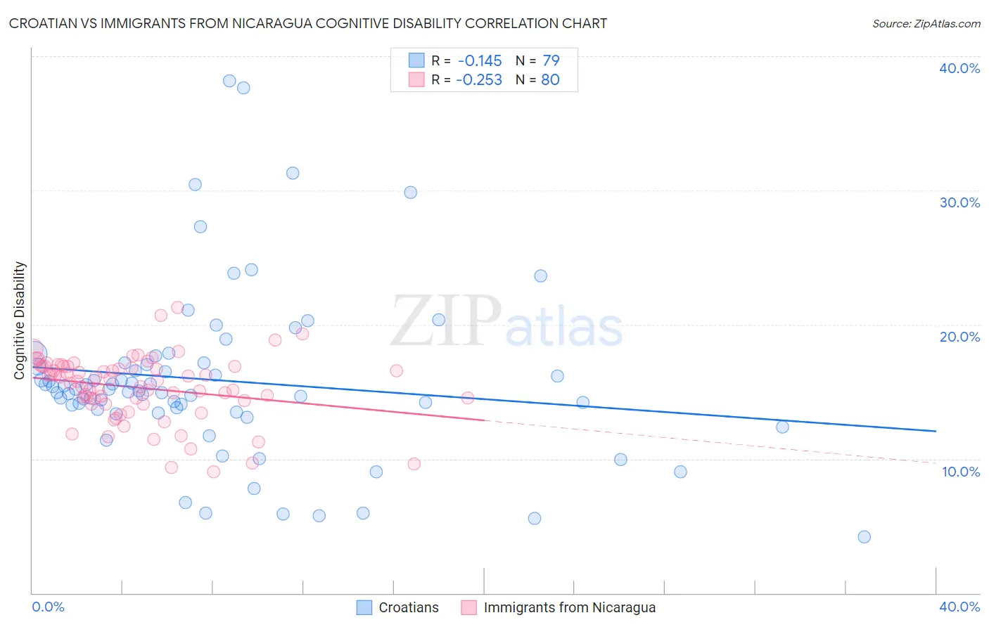 Croatian vs Immigrants from Nicaragua Cognitive Disability