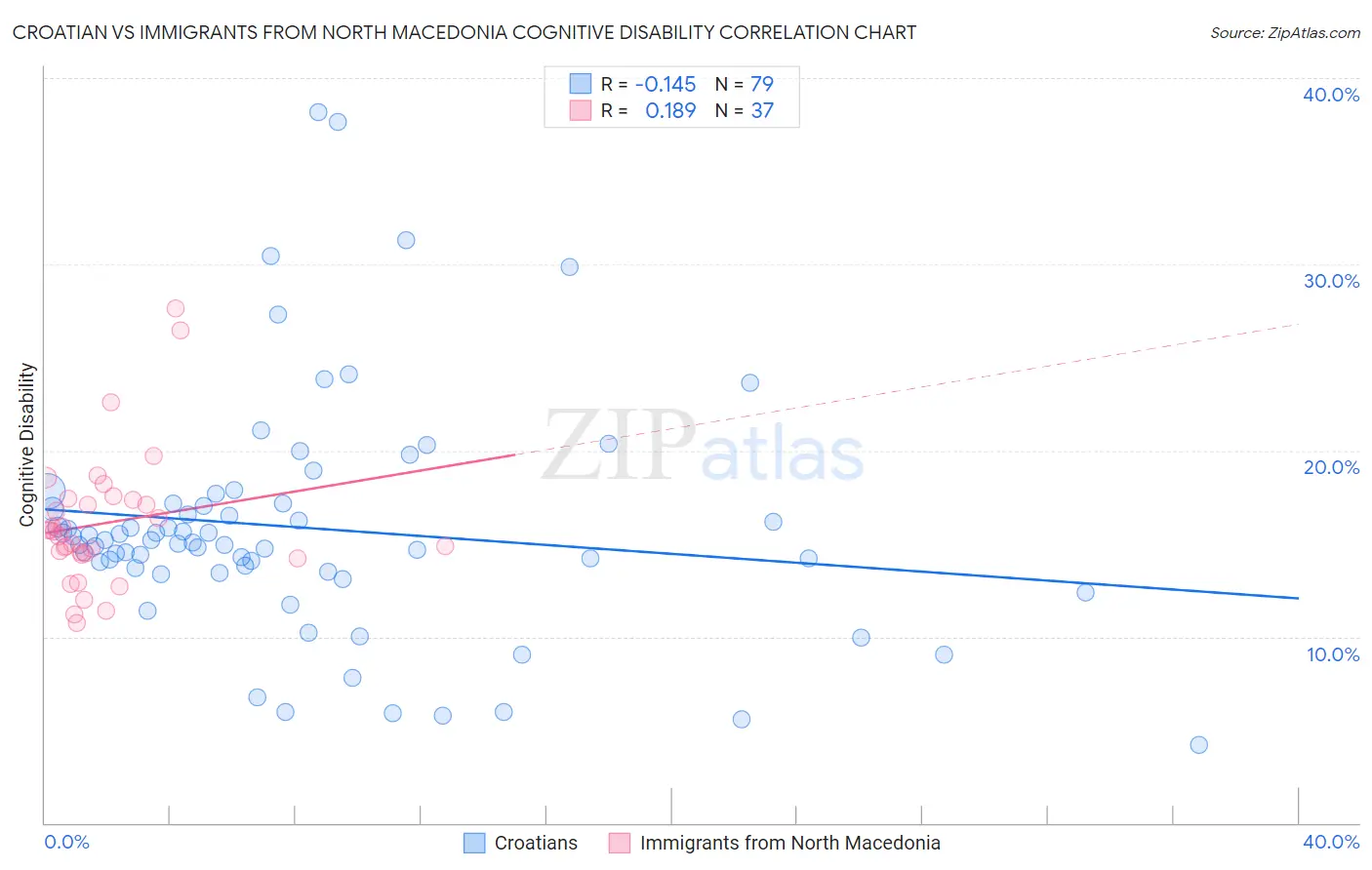 Croatian vs Immigrants from North Macedonia Cognitive Disability