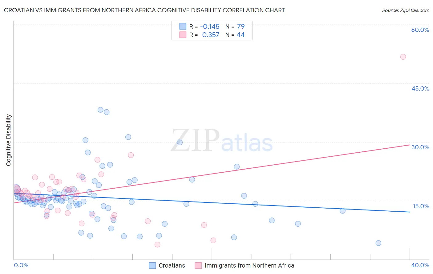 Croatian vs Immigrants from Northern Africa Cognitive Disability