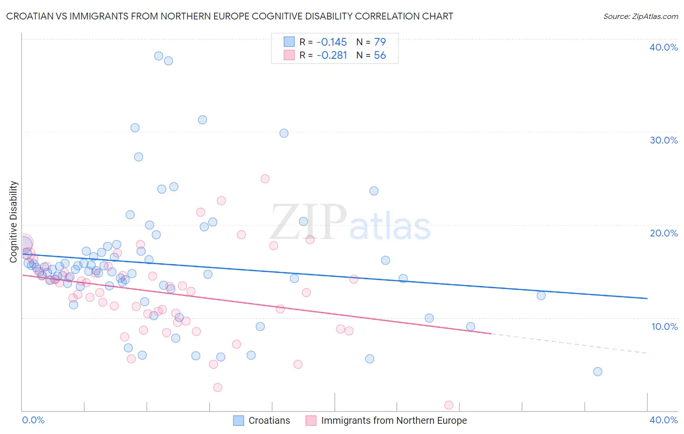 Croatian vs Immigrants from Northern Europe Cognitive Disability