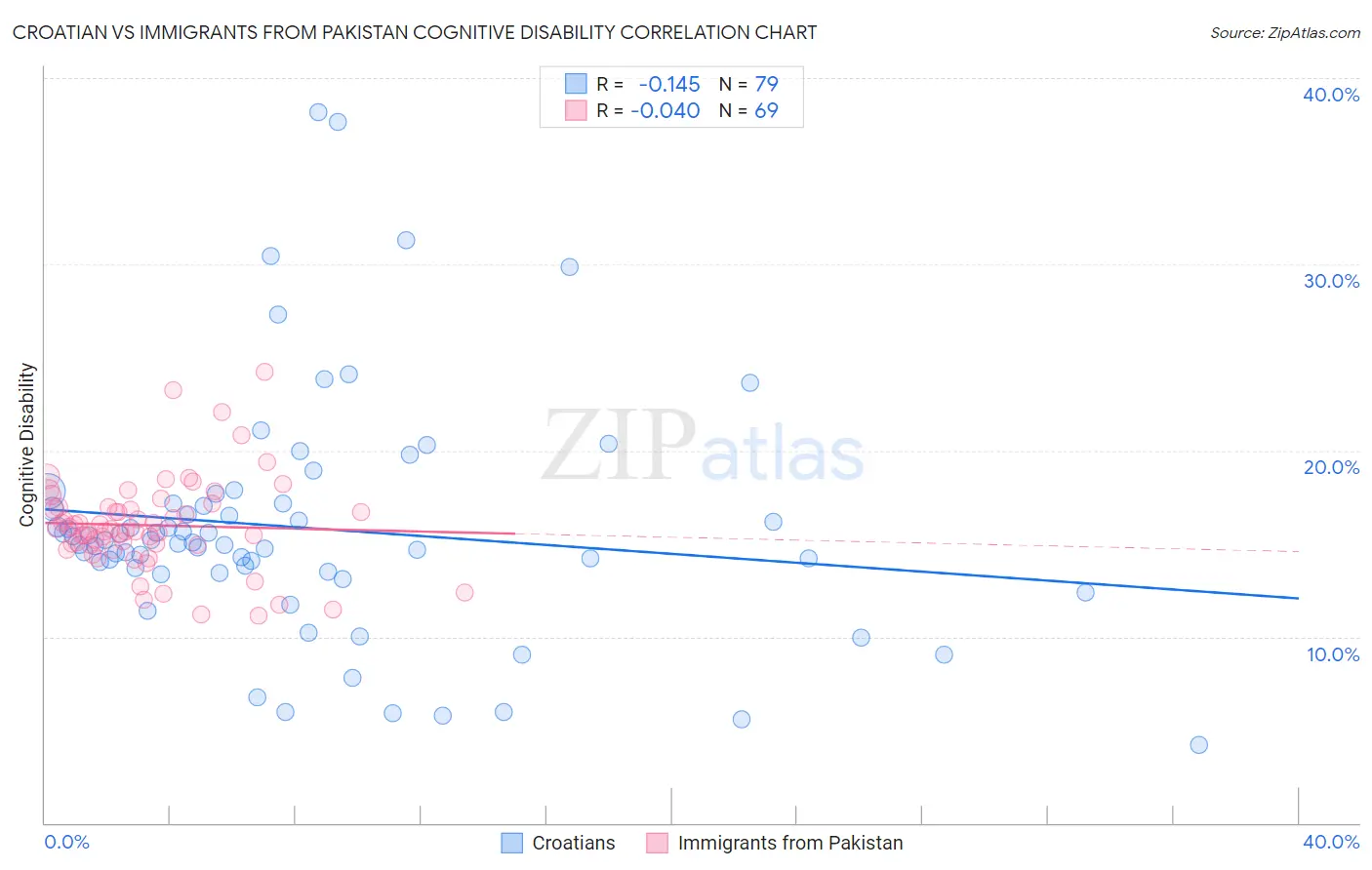Croatian vs Immigrants from Pakistan Cognitive Disability