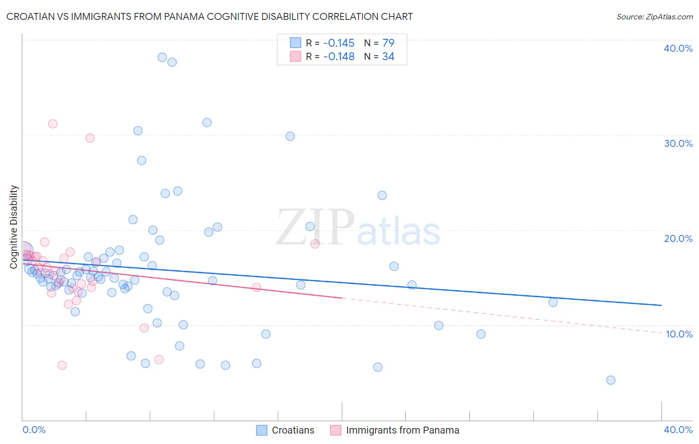 Croatian vs Immigrants from Panama Cognitive Disability