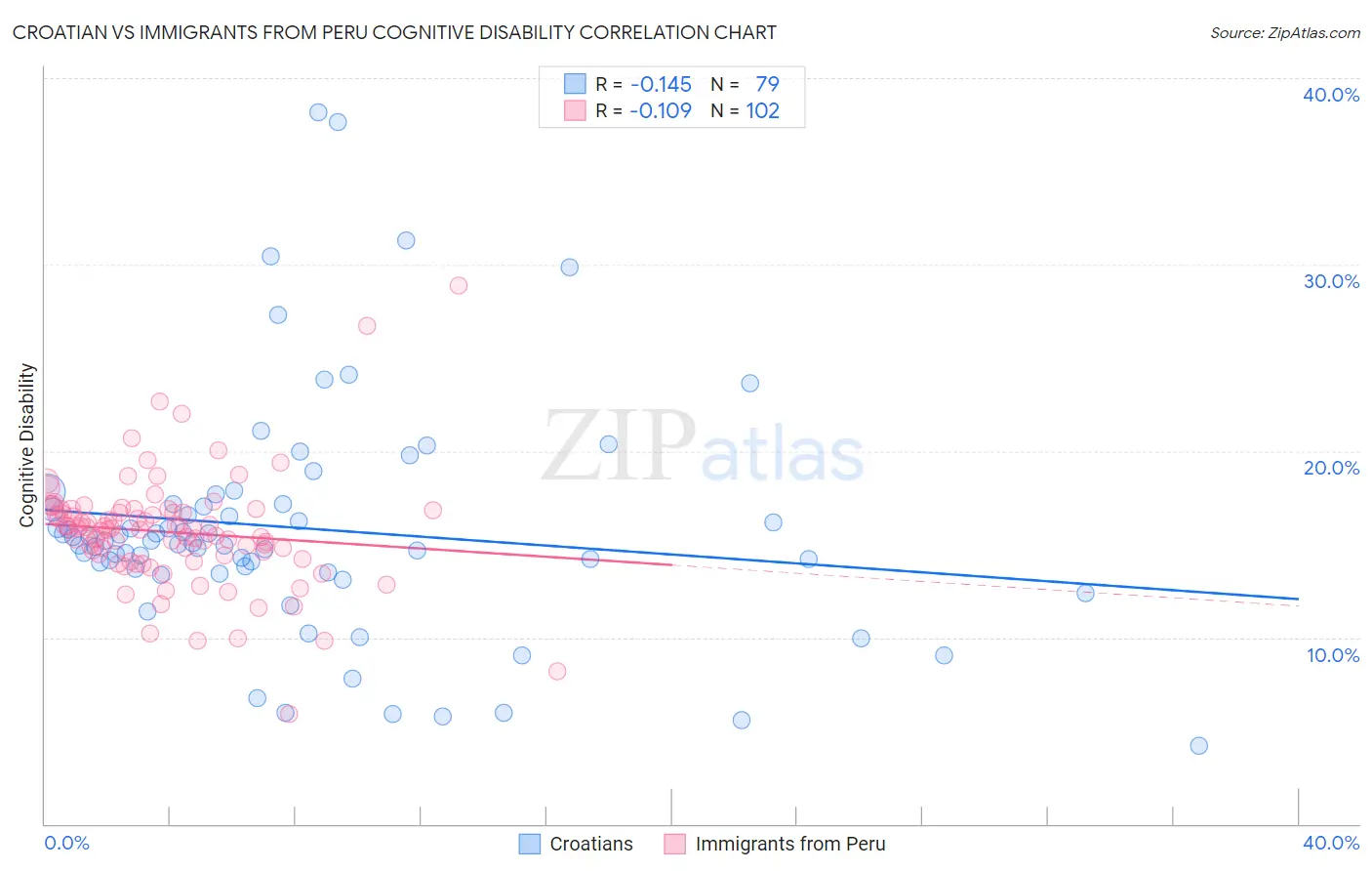 Croatian vs Immigrants from Peru Cognitive Disability