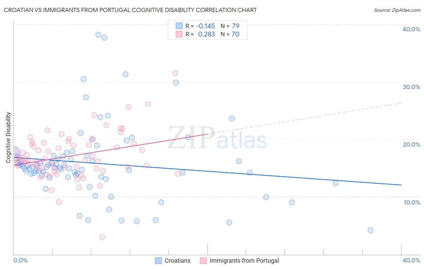 Croatian vs Immigrants from Portugal Cognitive Disability