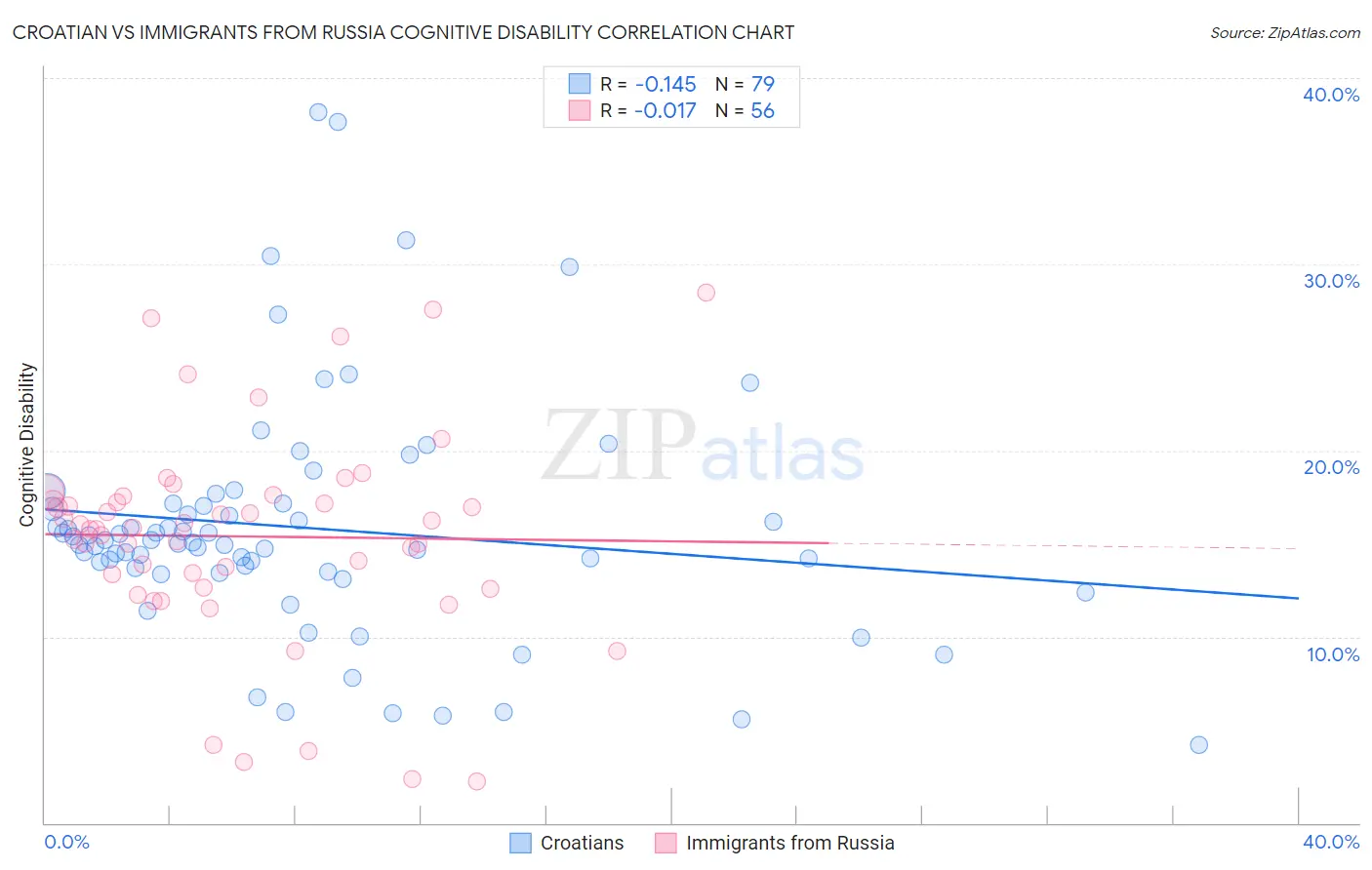Croatian vs Immigrants from Russia Cognitive Disability