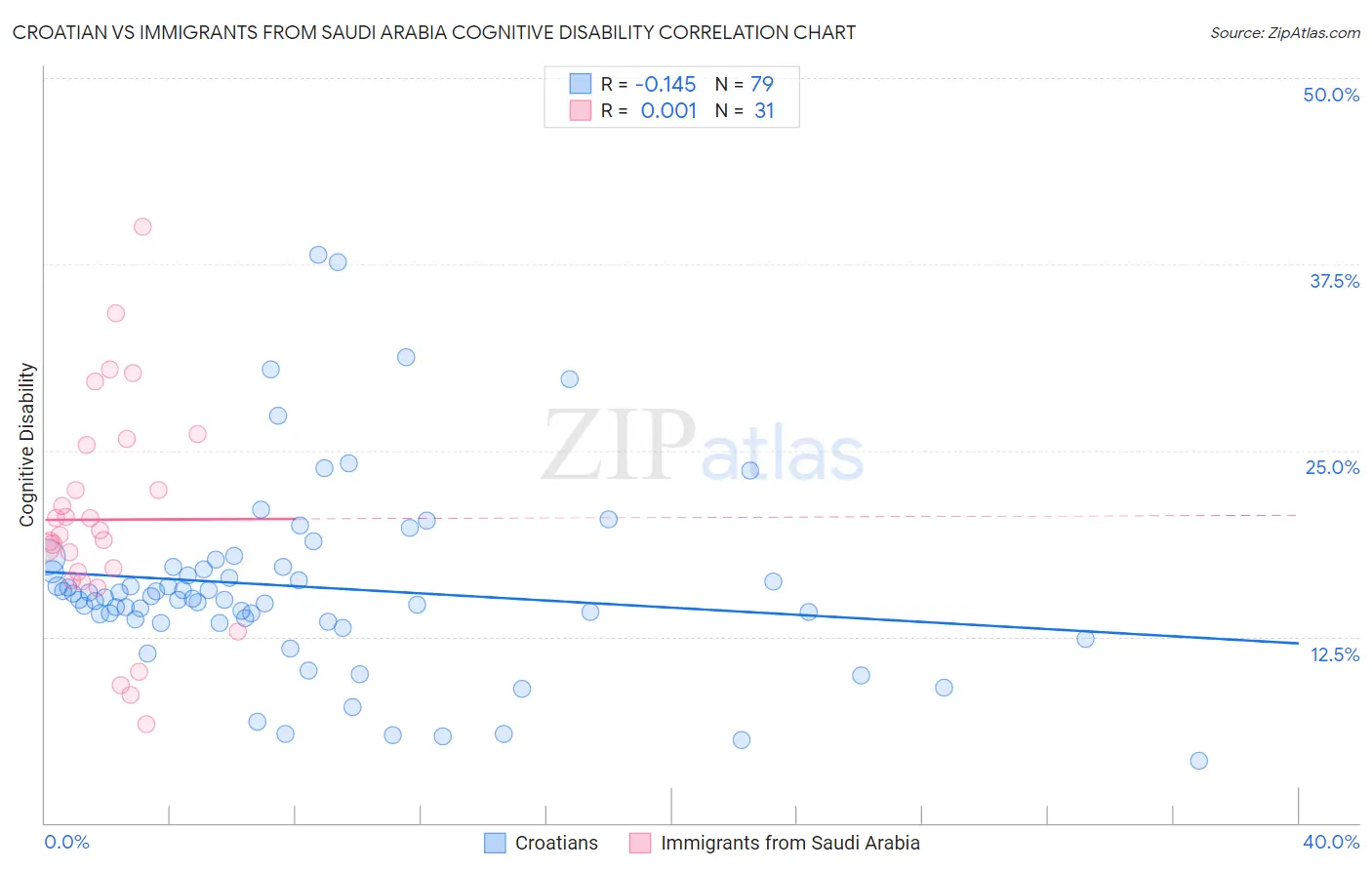 Croatian vs Immigrants from Saudi Arabia Cognitive Disability