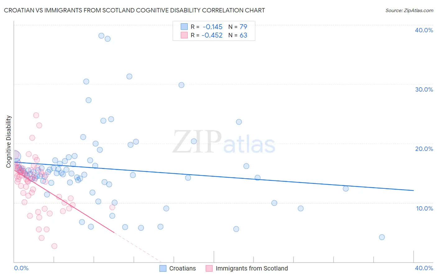 Croatian vs Immigrants from Scotland Cognitive Disability