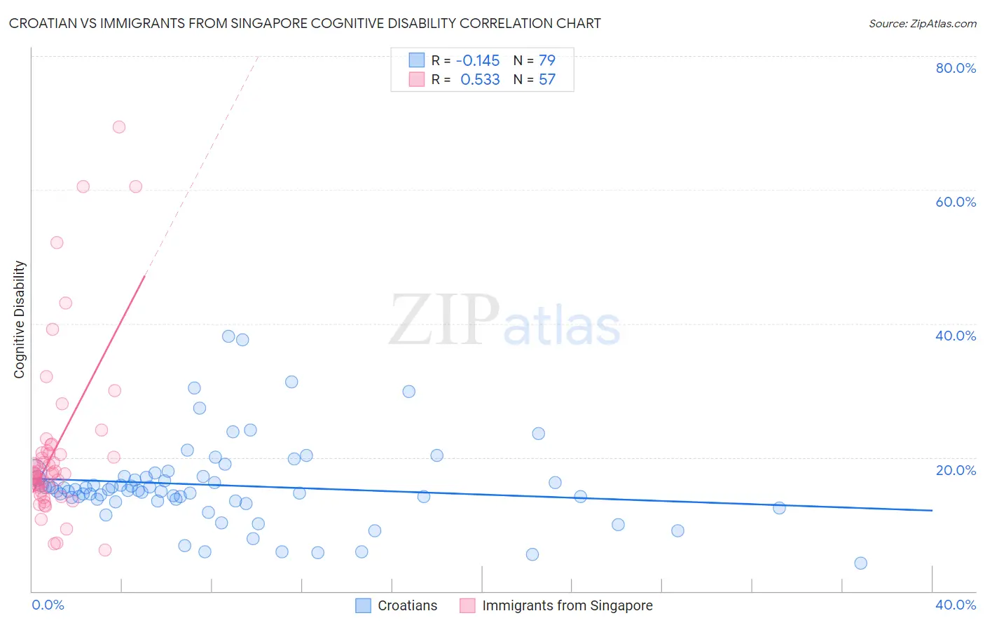 Croatian vs Immigrants from Singapore Cognitive Disability