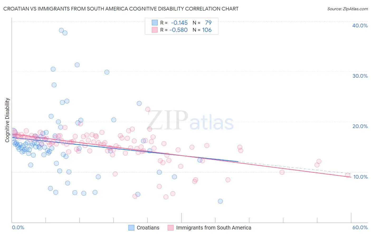 Croatian vs Immigrants from South America Cognitive Disability