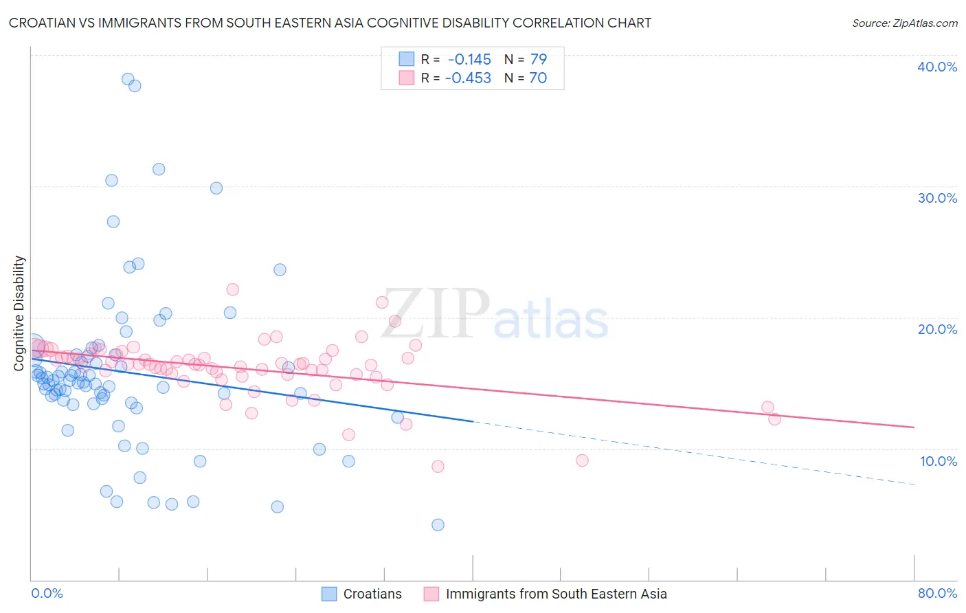 Croatian vs Immigrants from South Eastern Asia Cognitive Disability