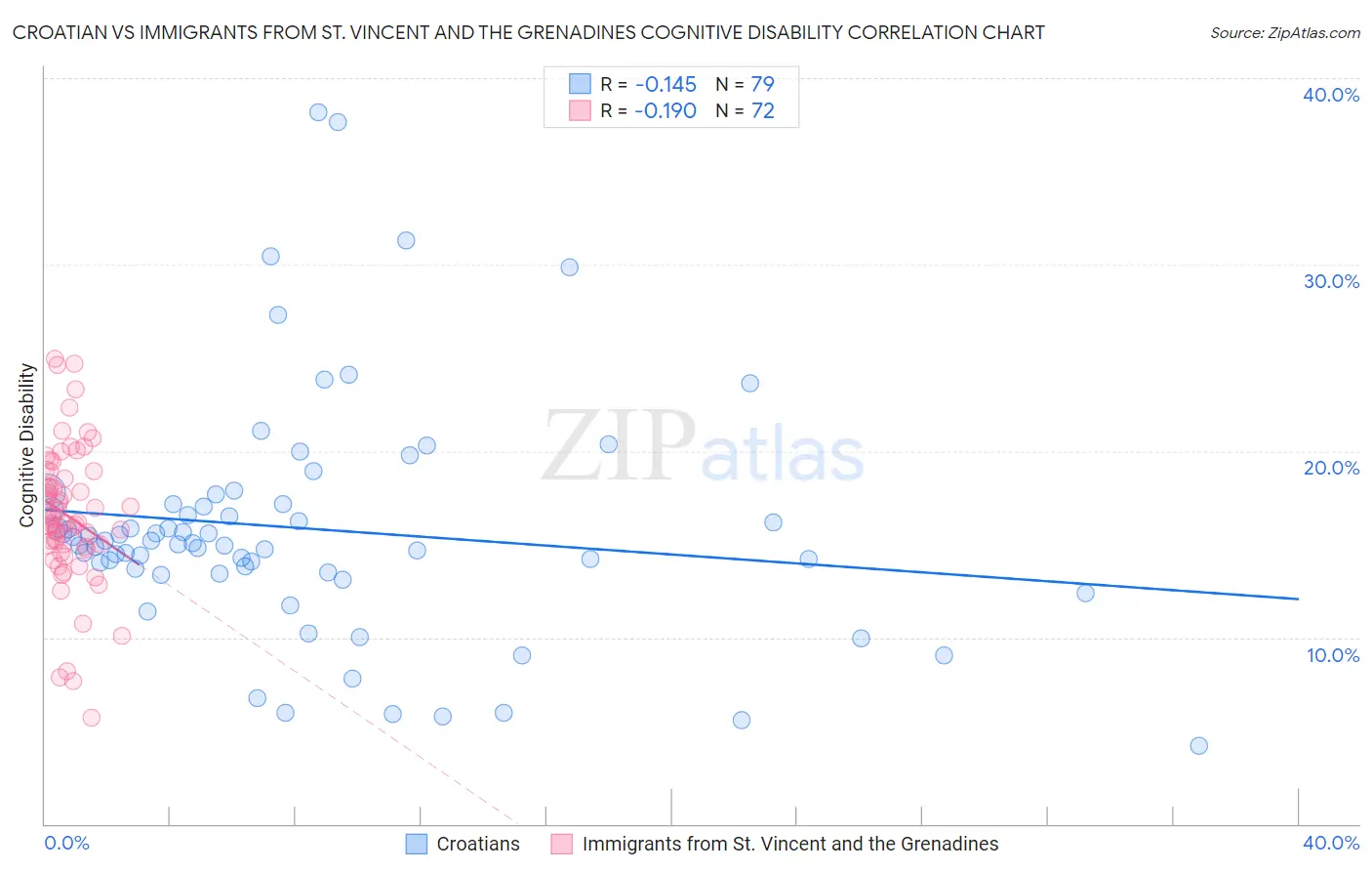 Croatian vs Immigrants from St. Vincent and the Grenadines Cognitive Disability