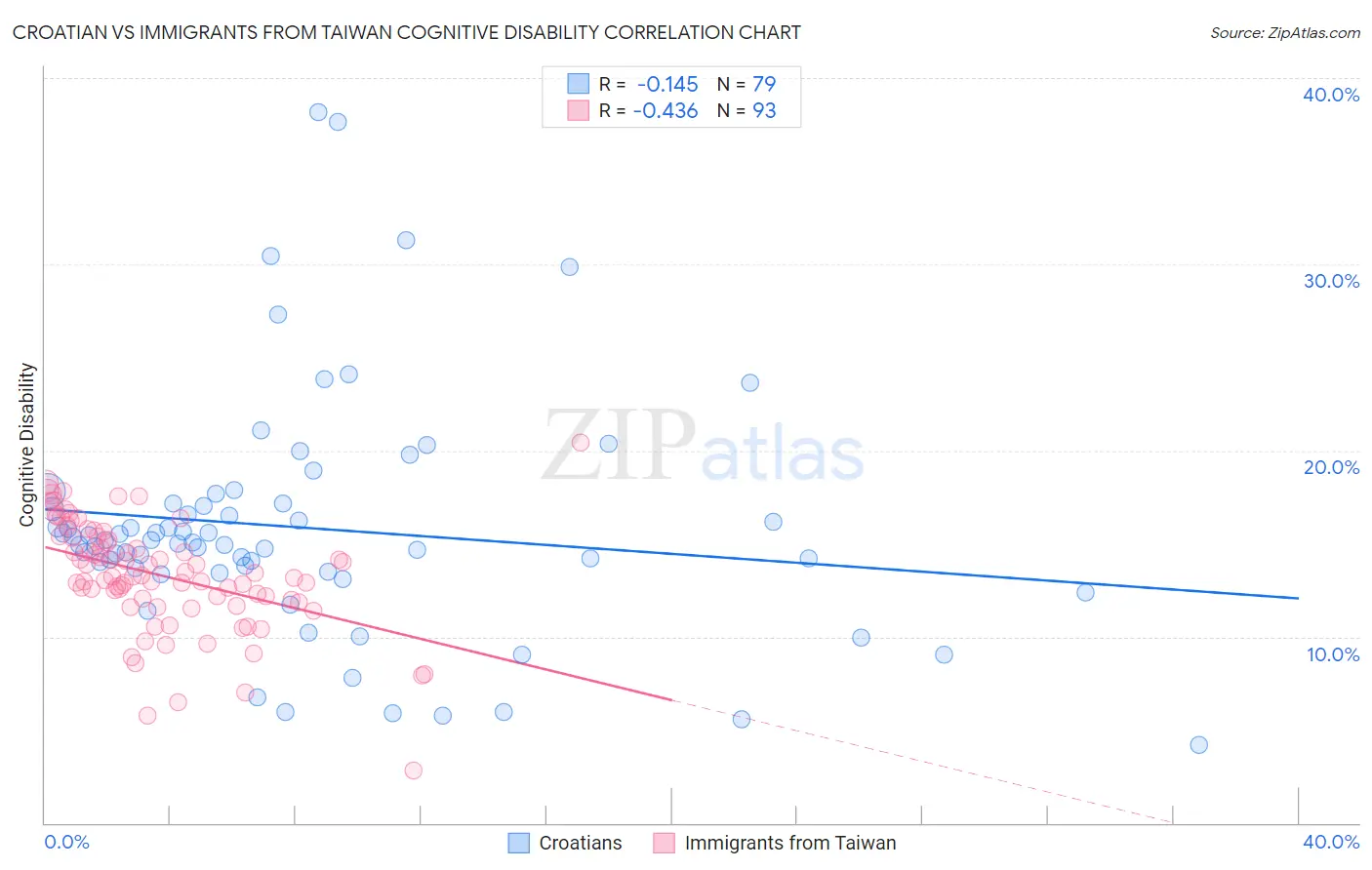 Croatian vs Immigrants from Taiwan Cognitive Disability