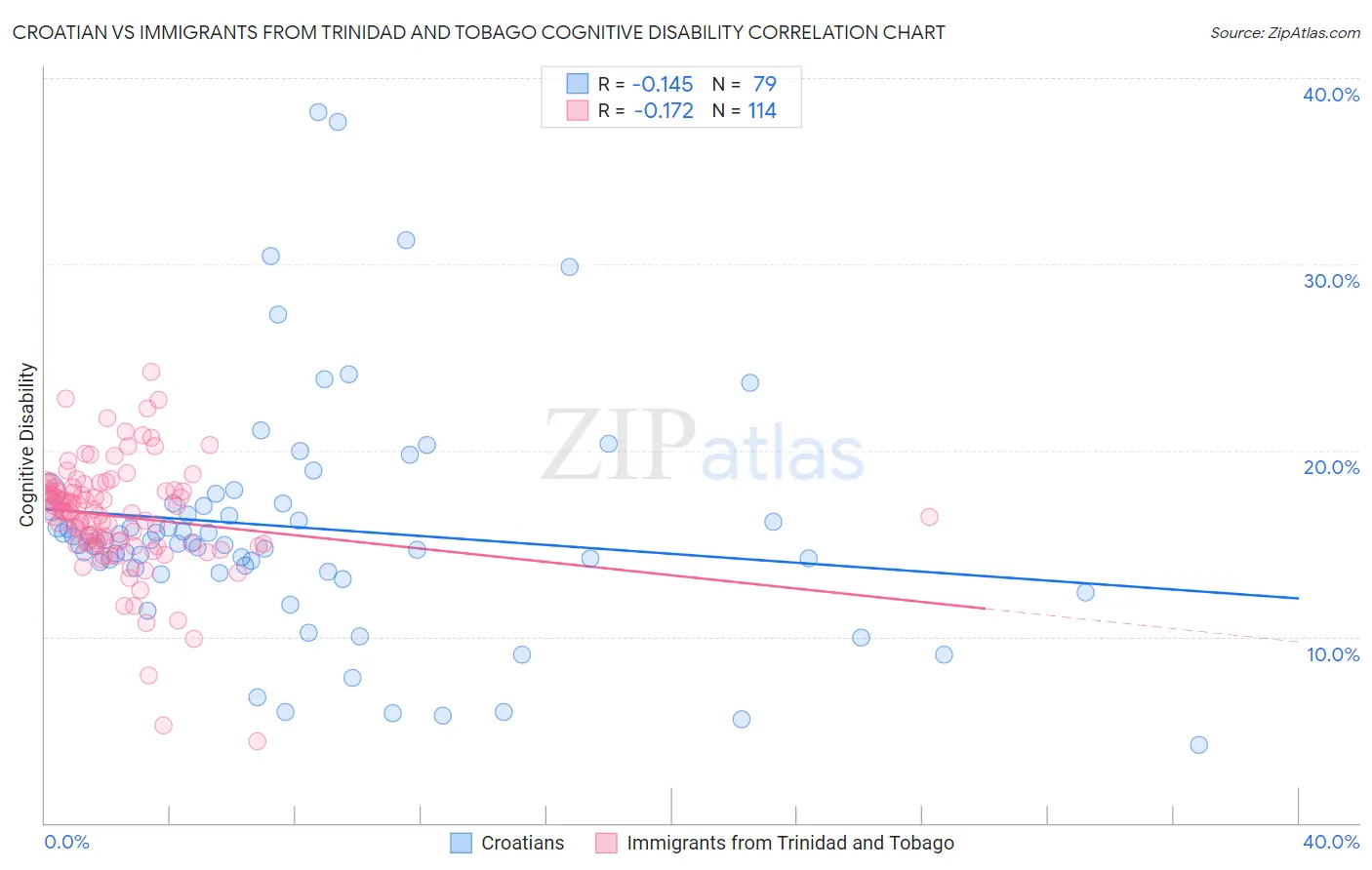 Croatian vs Immigrants from Trinidad and Tobago Cognitive Disability