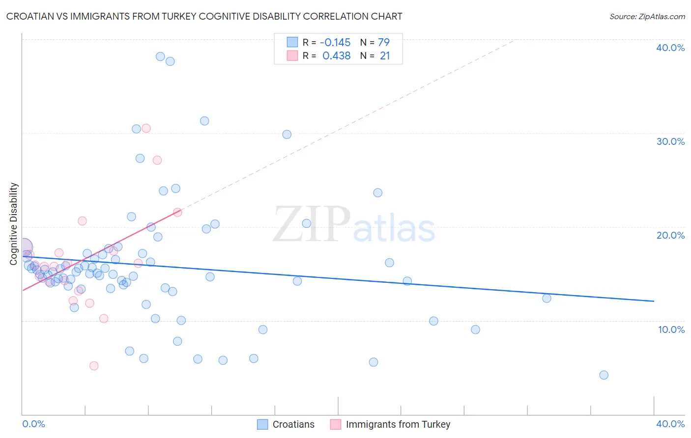Croatian vs Immigrants from Turkey Cognitive Disability