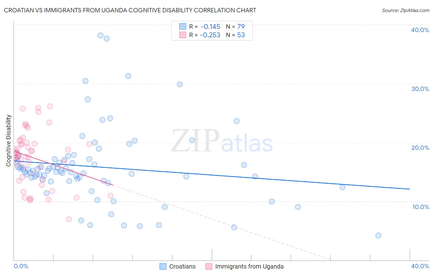 Croatian vs Immigrants from Uganda Cognitive Disability