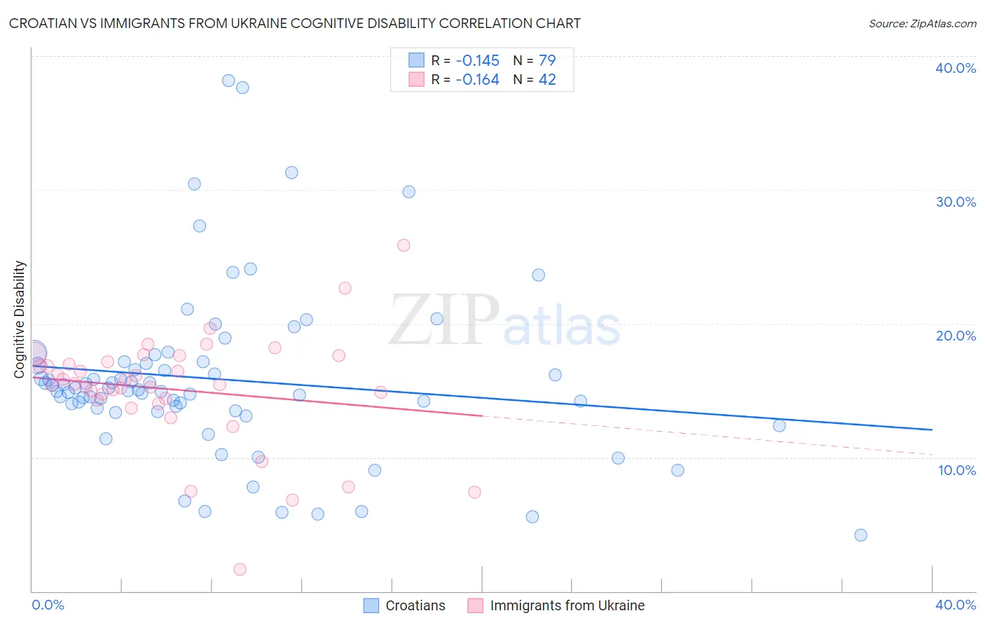 Croatian vs Immigrants from Ukraine Cognitive Disability
