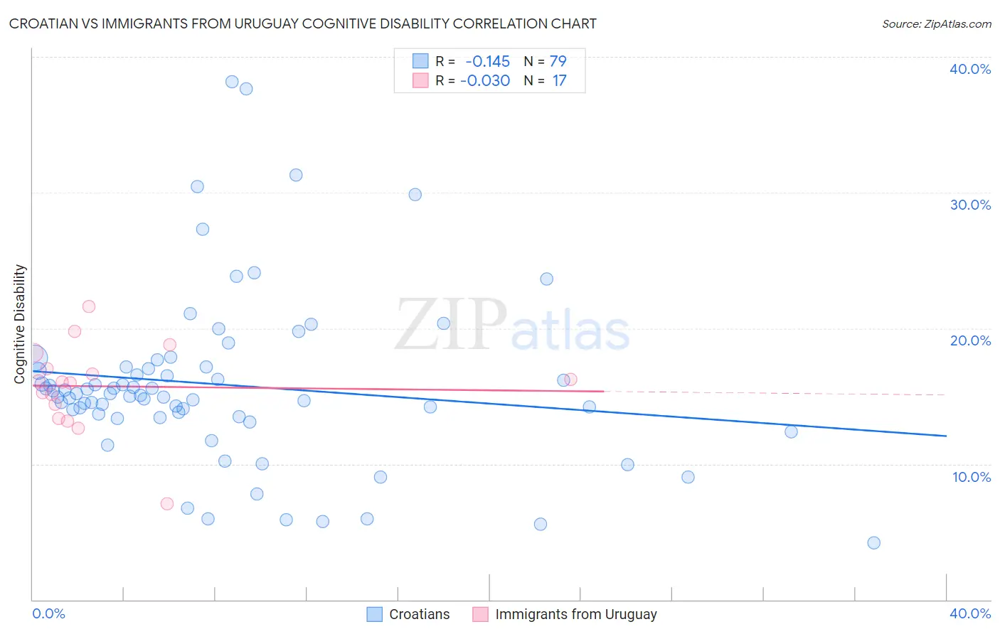 Croatian vs Immigrants from Uruguay Cognitive Disability