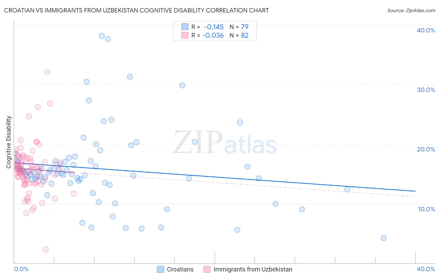 Croatian vs Immigrants from Uzbekistan Cognitive Disability