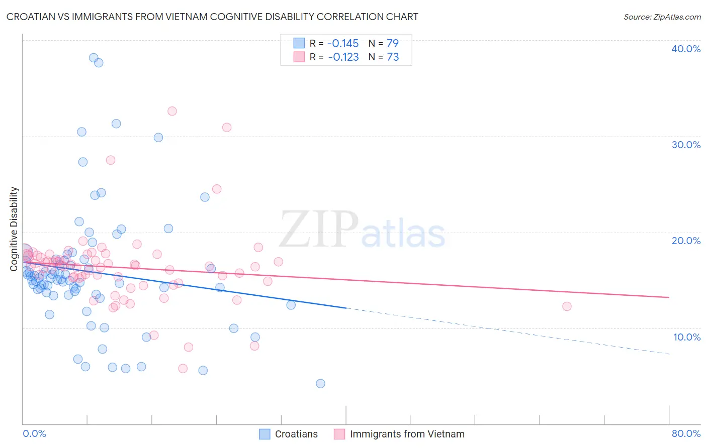 Croatian vs Immigrants from Vietnam Cognitive Disability