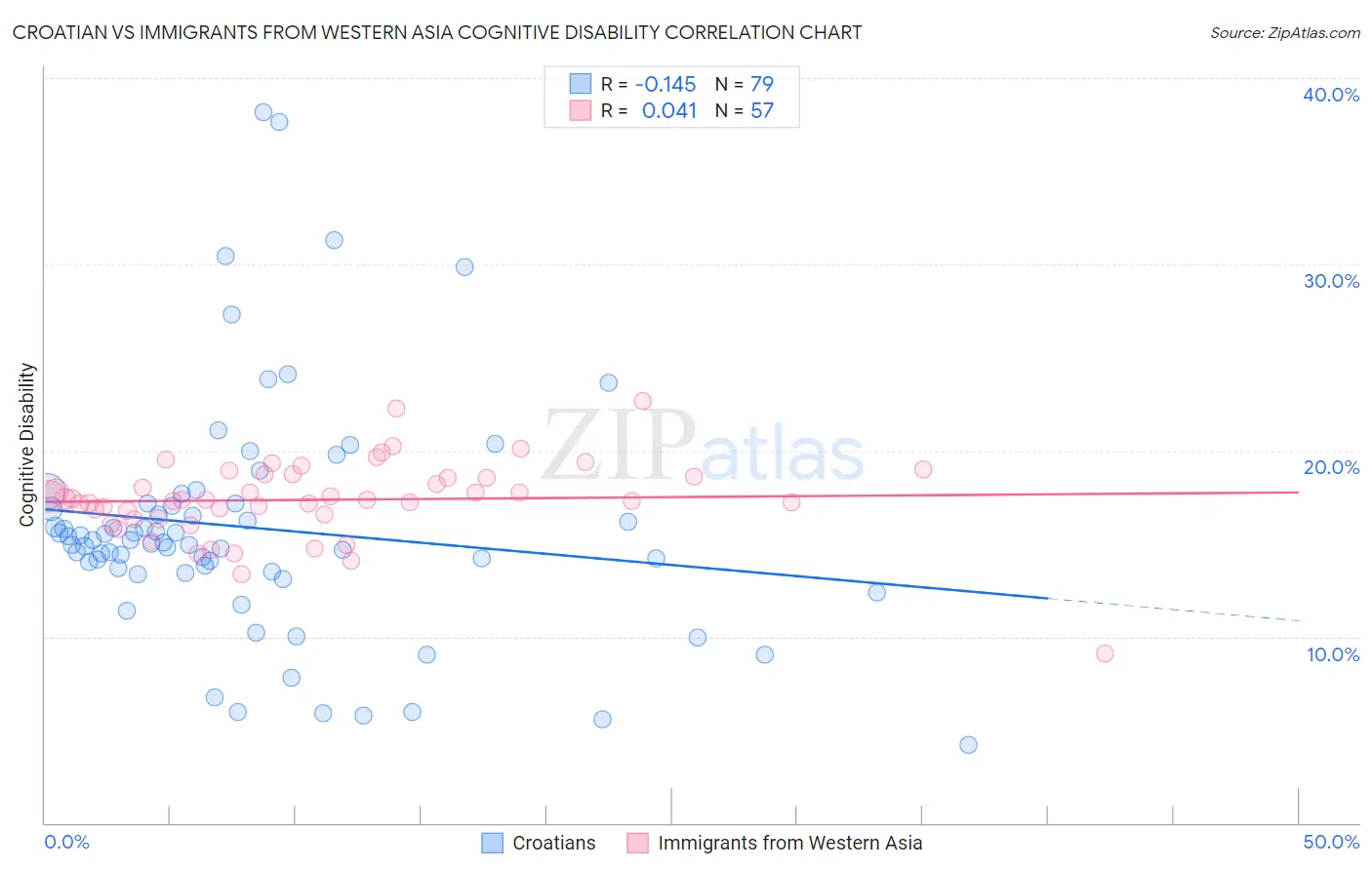 Croatian vs Immigrants from Western Asia Cognitive Disability