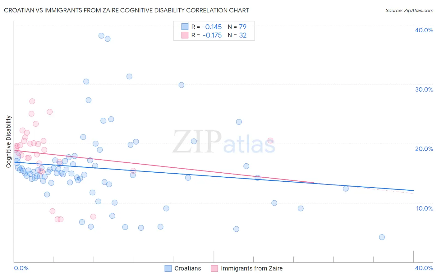 Croatian vs Immigrants from Zaire Cognitive Disability