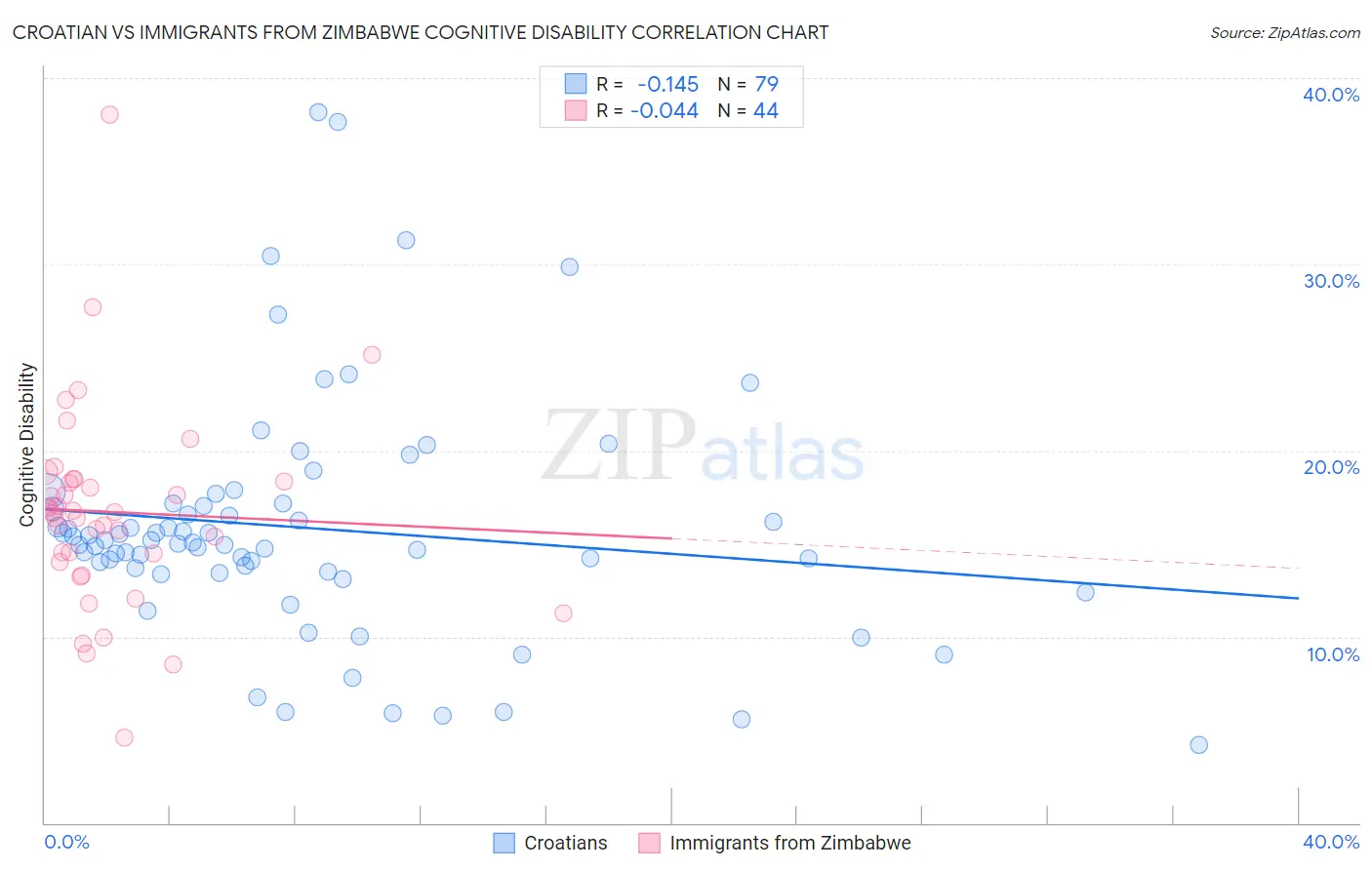 Croatian vs Immigrants from Zimbabwe Cognitive Disability