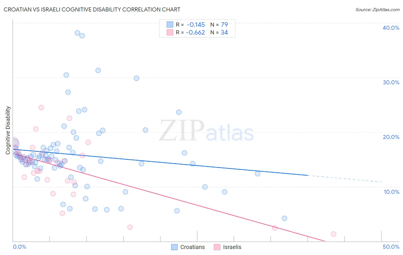Croatian vs Israeli Cognitive Disability