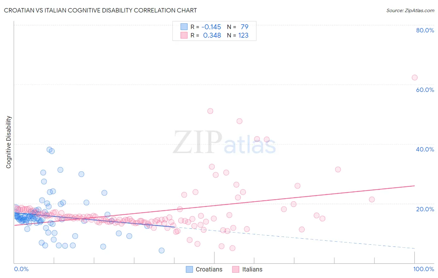 Croatian vs Italian Cognitive Disability