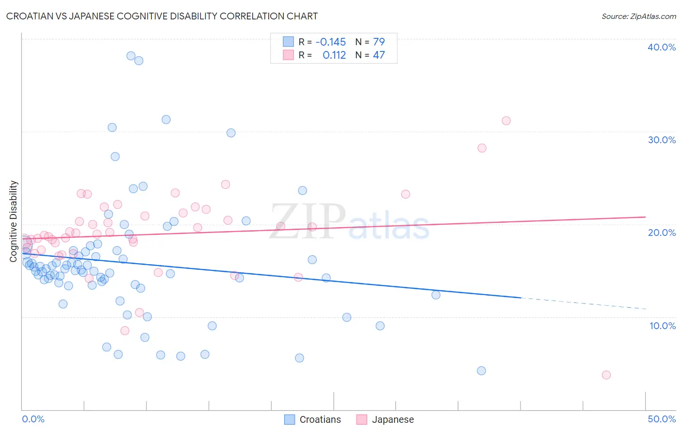 Croatian vs Japanese Cognitive Disability