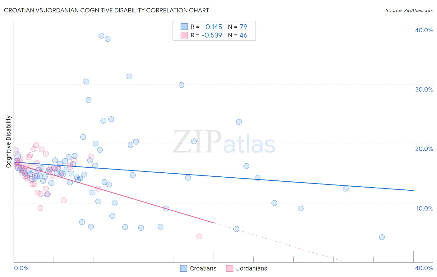 Croatian vs Jordanian Cognitive Disability