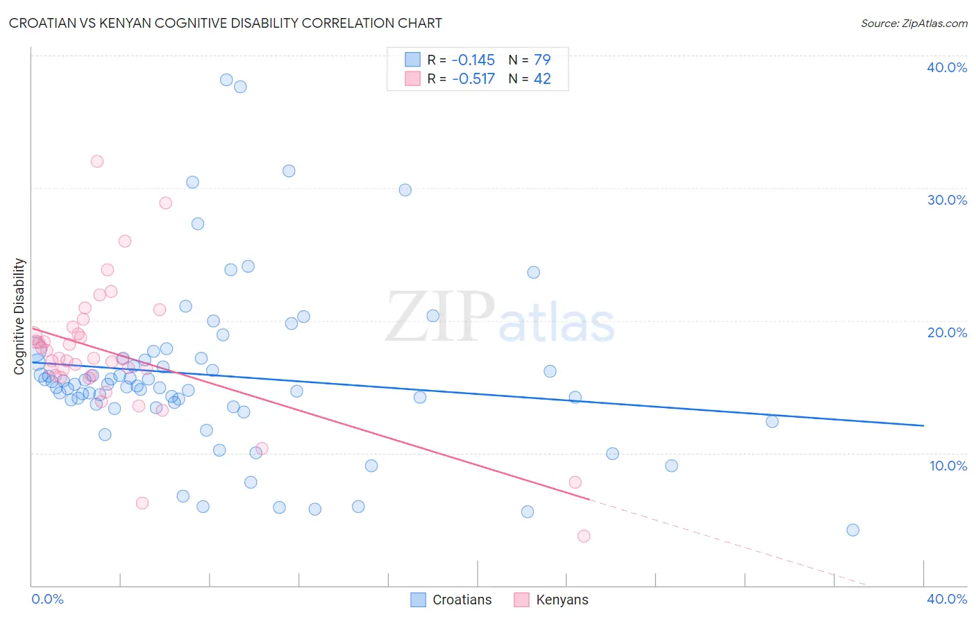 Croatian vs Kenyan Cognitive Disability