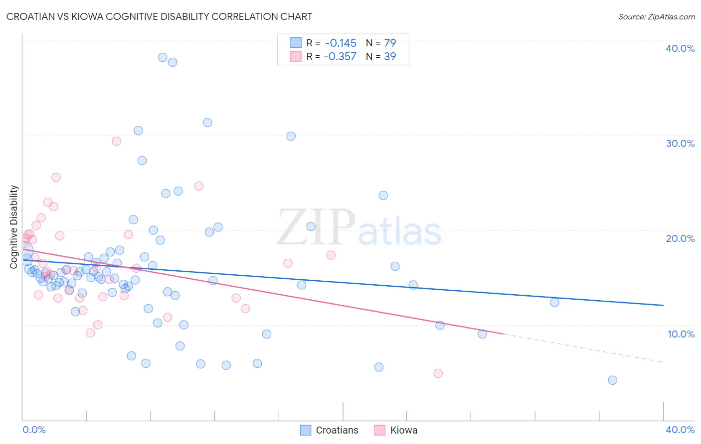 Croatian vs Kiowa Cognitive Disability