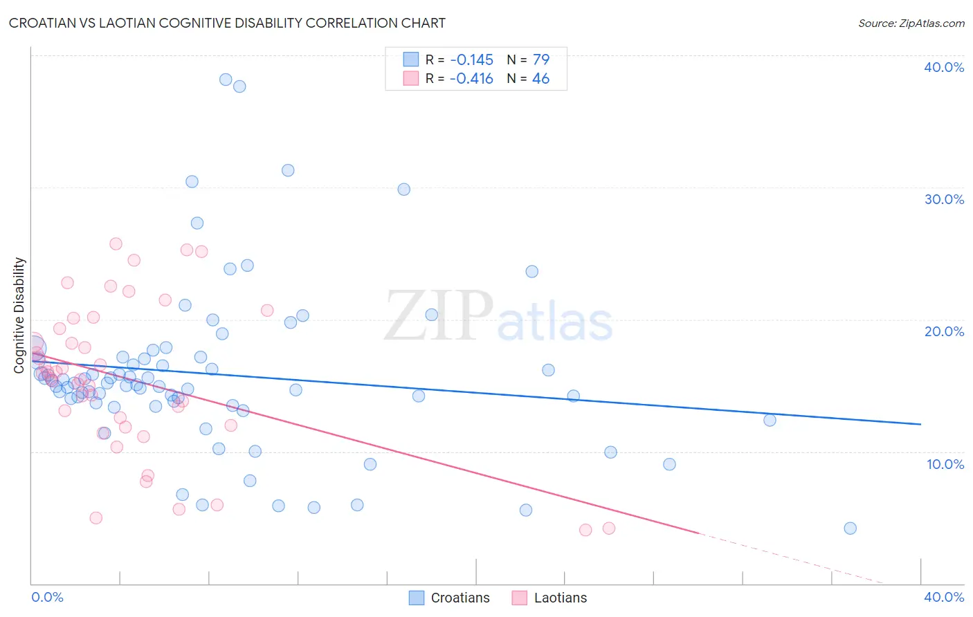 Croatian vs Laotian Cognitive Disability