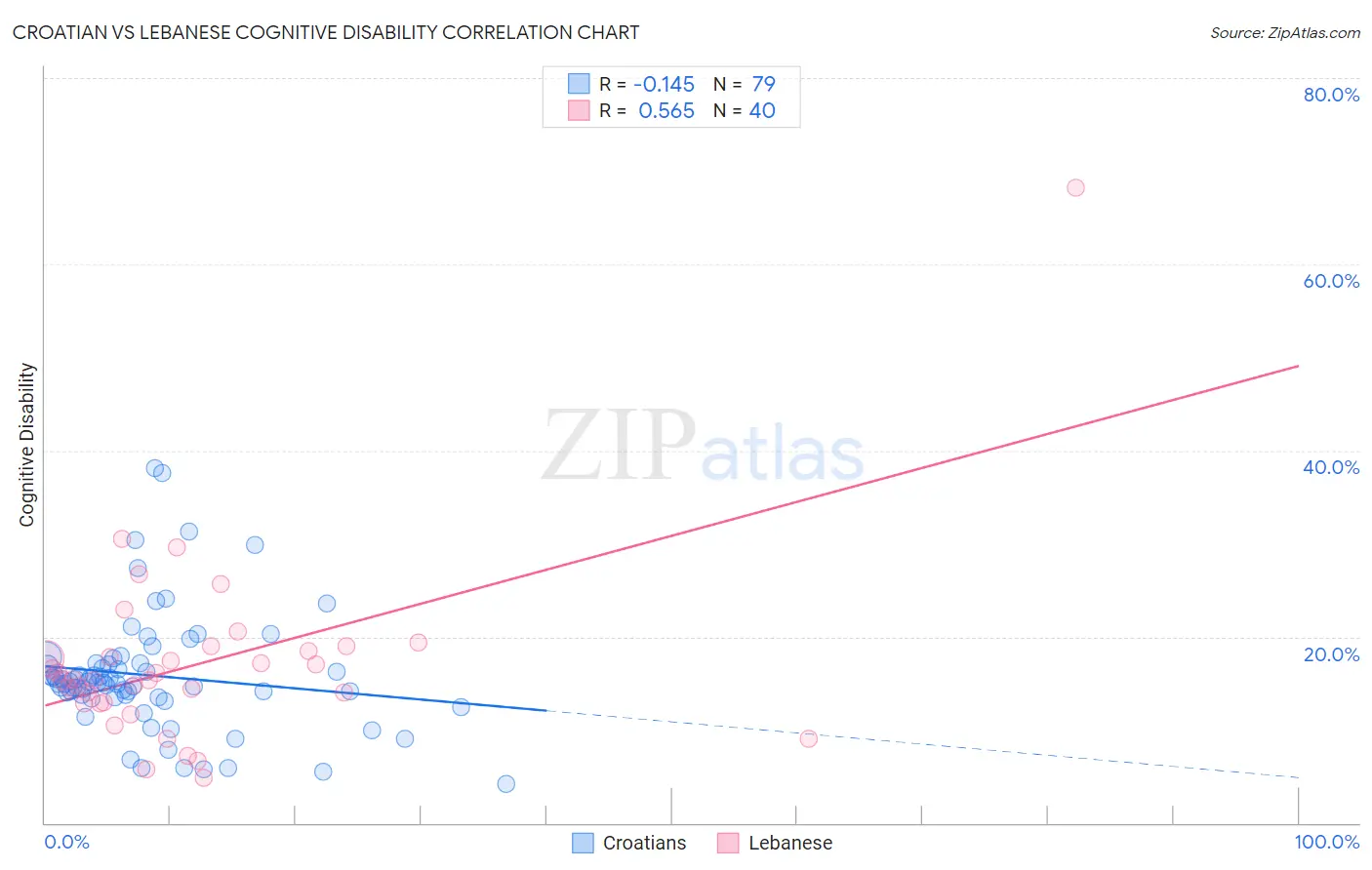 Croatian vs Lebanese Cognitive Disability