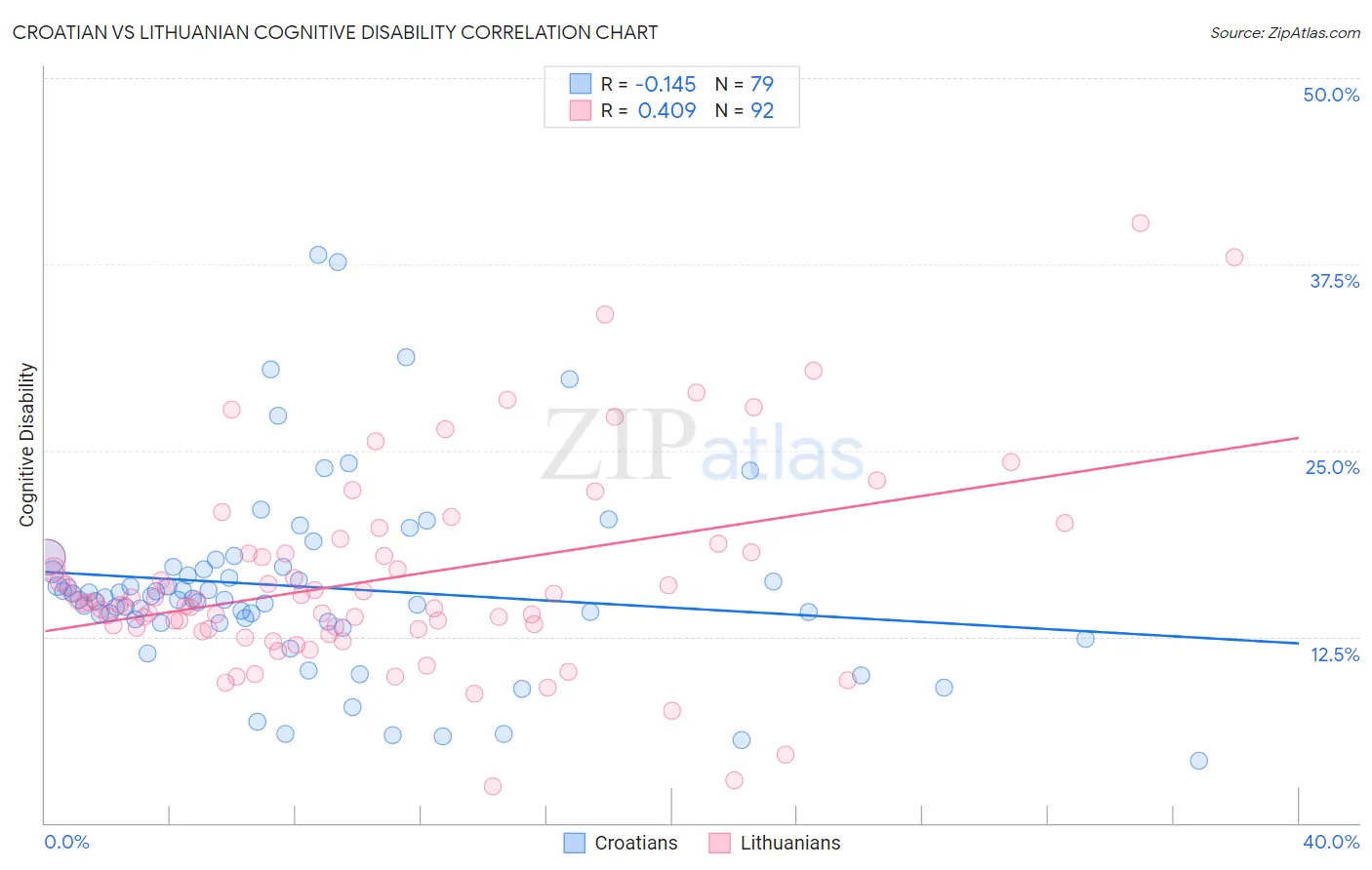 Croatian vs Lithuanian Cognitive Disability