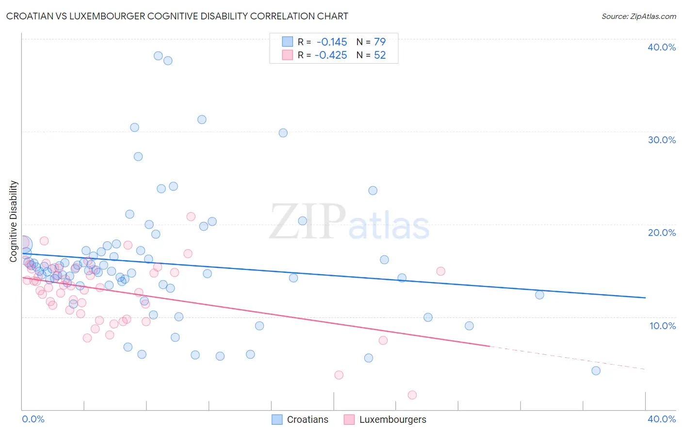 Croatian vs Luxembourger Cognitive Disability
