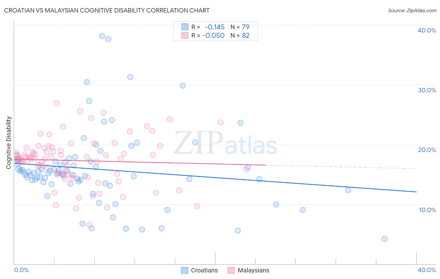 Croatian vs Malaysian Cognitive Disability