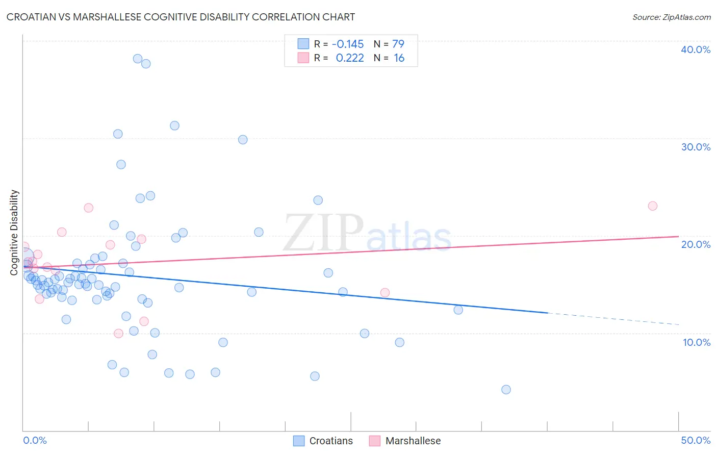 Croatian vs Marshallese Cognitive Disability