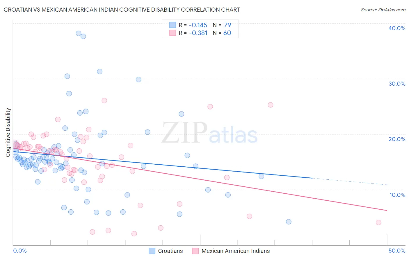 Croatian vs Mexican American Indian Cognitive Disability